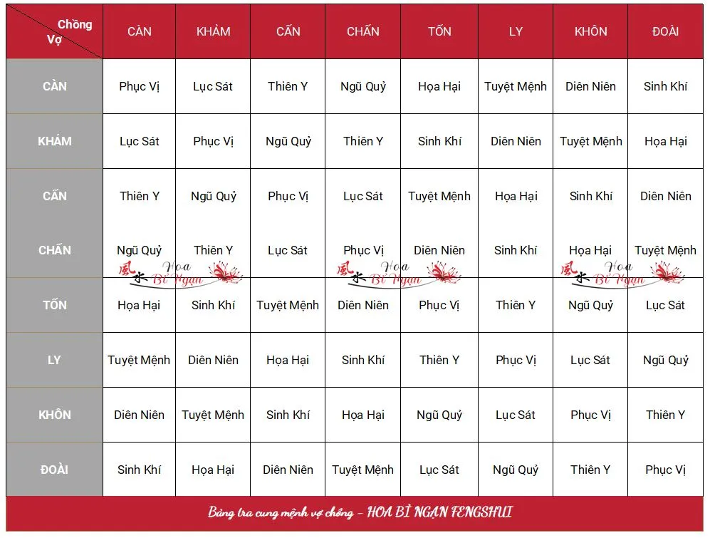 Bảng tra cung mệnh vợ chồng hợp nhau | Hoabingan Feng Shui