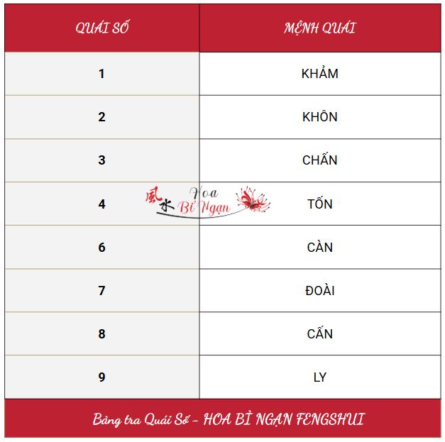 Bảng tra Quái số